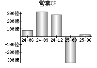 営業活動によるキャッシュフロー