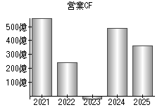 営業活動によるキャッシュフロー