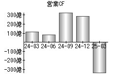 営業活動によるキャッシュフロー