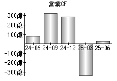 営業活動によるキャッシュフロー