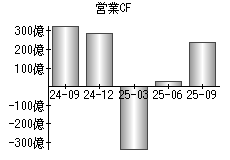 営業活動によるキャッシュフロー