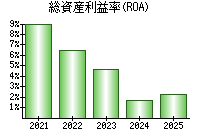 総資産利益率(ROA)