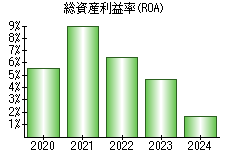 総資産利益率(ROA)