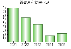 総資産利益率(ROA)