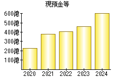 現預金等