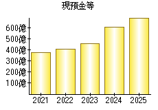 現預金等