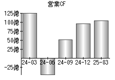 営業活動によるキャッシュフロー