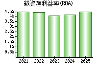 総資産利益率(ROA)