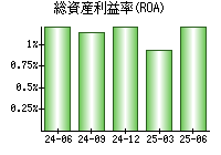 総資産利益率(ROA)
