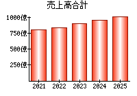 売上高合計