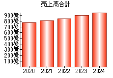 売上高合計