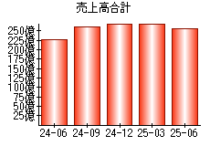 売上高合計