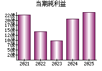 当期純利益