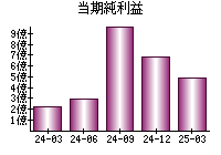 当期純利益