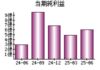 当期純利益
