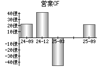 営業活動によるキャッシュフロー