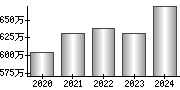 平均年収（単独）