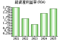 総資産利益率(ROA)