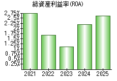 総資産利益率(ROA)