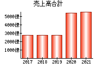 売上高合計
