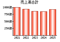 売上高合計