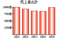 売上高合計