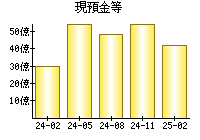 現預金等