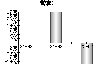 営業活動によるキャッシュフロー