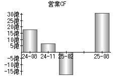 営業活動によるキャッシュフロー