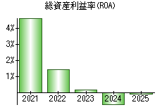 総資産利益率(ROA)