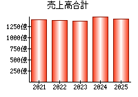 売上高合計
