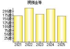 現預金等