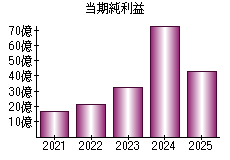 当期純利益