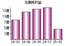 当期純利益