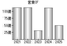 営業活動によるキャッシュフロー