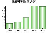 総資産利益率(ROA)
