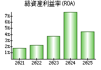 総資産利益率(ROA)