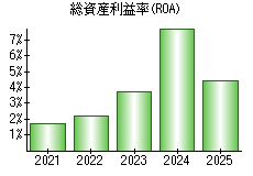 総資産利益率(ROA)