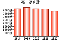 売上高合計
