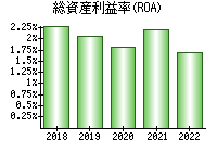 総資産利益率(ROA)