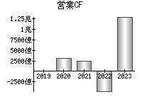 営業活動によるキャッシュフロー