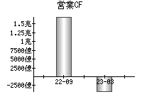 営業活動によるキャッシュフロー