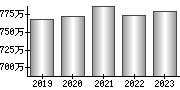 平均年収（単独）