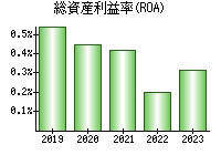 総資産利益率(ROA)