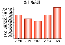 売上高合計