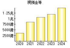 現預金等