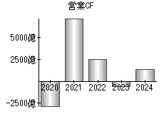 営業活動によるキャッシュフロー