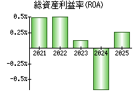 総資産利益率(ROA)