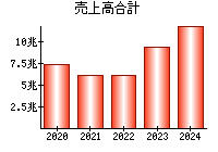 売上高合計