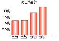 売上高合計